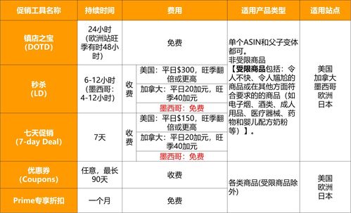 逆襲旺季 巧用亞馬遜促銷工具推新品，單用途商業(yè)預付卡代理銷售成功案例