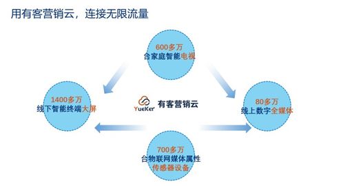 客營(yíng)銷云 賦能單用途商業(yè)預(yù)付卡代理銷售，每日新增客源不斷