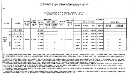四川萬(wàn)源市紅河水電發(fā)布2023年12月工商業(yè)代理購(gòu)電價(jià)格，與單用途商業(yè)預(yù)付卡代理銷售分析